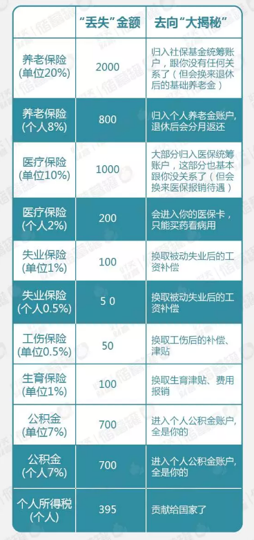 每月44%的工资都没了？五险一金有太多奥妙