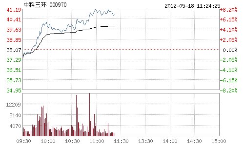 快讯:稀土概念股早盘走强 中科三环涨超7%_财