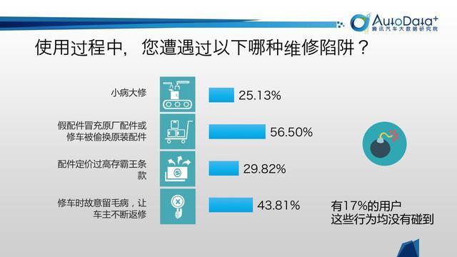 汽车315|维修保养的“冤枉钱”花到哪里去了？