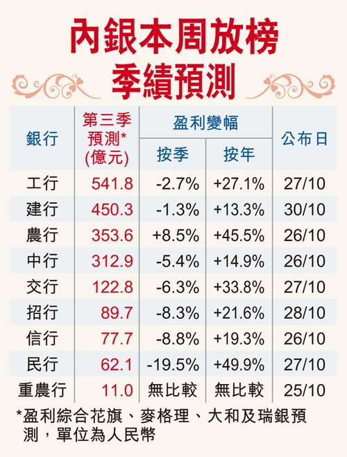 中资银行本周公布第三季业绩 料增长13-50%