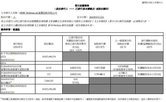 汇丰控股于伦敦回购389万股 涉资2248万英镑