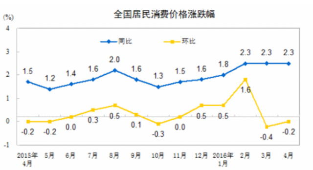 中国5月份CPI上涨2% 连续4个月维持在2
