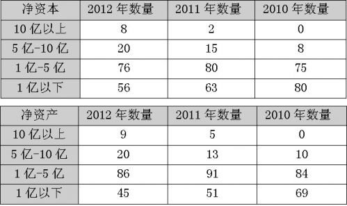 2012年国内期货公司财务信息分析报告(组图)