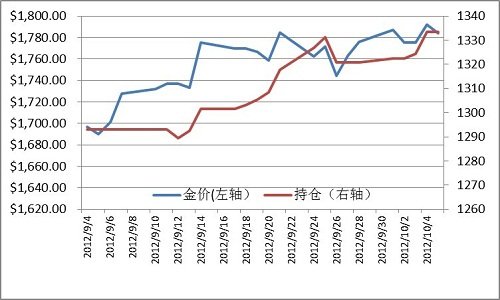 QE3热潮消退 黄金价格波动但上涨趋势未改