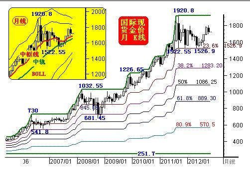 威尔鑫:十月金价收阴乃归元蓄势迎春