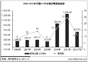2006-2012年中国VC\/PE市场并购投资趋势
