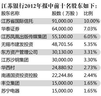 资本充足率下滑 江苏银行IPO前夜融资65亿