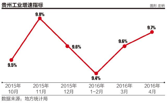 贵州工业经济总量快速增长_贵州经济增长对比图(3)