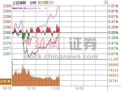 沪指午间微跌0.07% 军工股发飙大盘v型反弹_