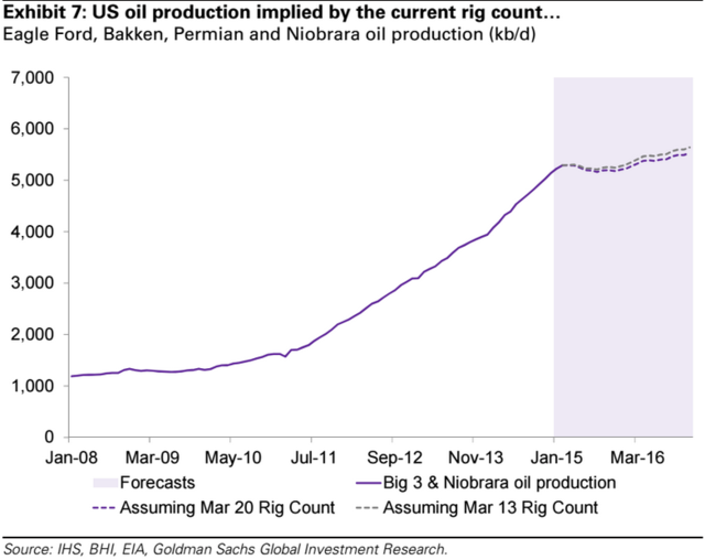 高盛:美国原油产量会一直增长到2016年
