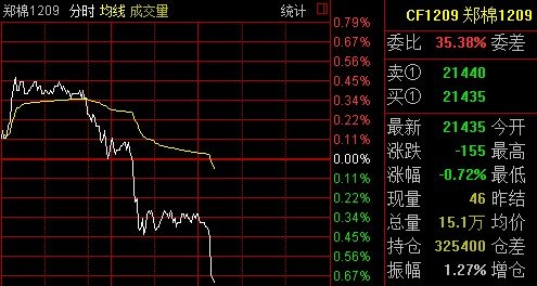 棉花期货午后明显下挫 跌幅加大