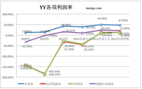 YY Q4:营收高速增长 利润率持平 音乐支出增长