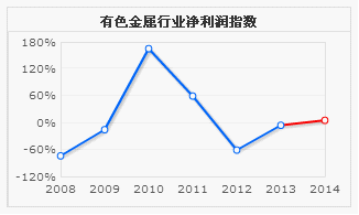 2014年有色金属行业或将呈现弱势反弹格局