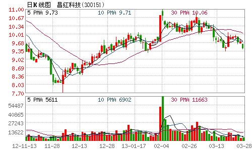 昌红科技获得高新技术企业证书 享税收优惠