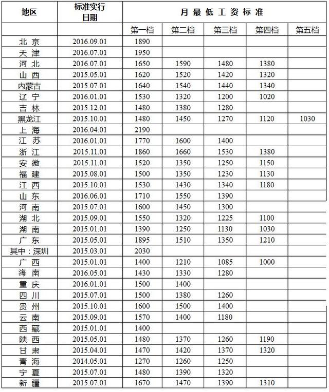 各地月最低工资标准公布:上海2190元最高