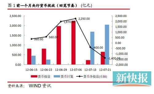央行強力“放水”逆回購800億元 回購利率普升