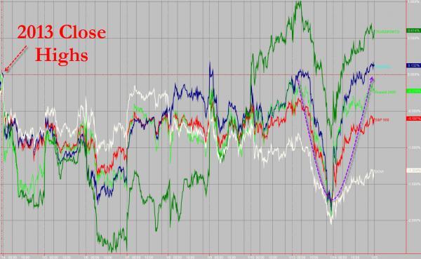 【图说美股】外汇套利带动股指逆转昨日跌幅