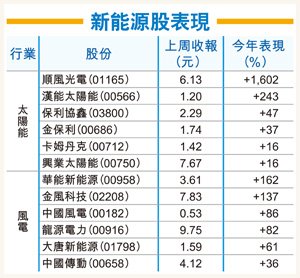 施罗德基金看好新能源 建议四招挑选潜力股