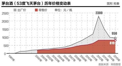 茅台零售价一再破底 谁是真正的价格杀手?