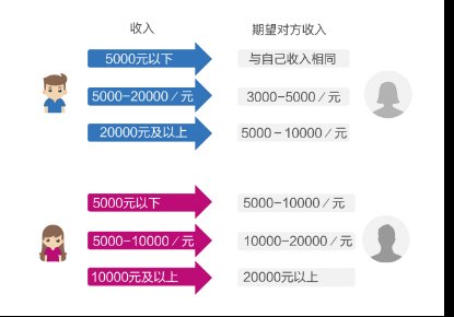 珍爱网婚恋匹配大数据:择偶本地化要求弱化