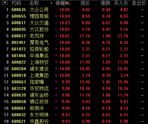 自贸区概念热度不减 上港集团等18股涨停