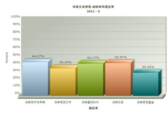 帮考网专家分析6月证券从业资格考试通过率