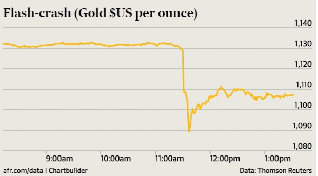 澳新银行:中国市场抛售的5吨黄金导致金价暴跌