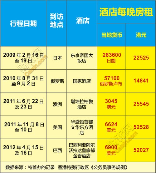 香港审计署:香港特首曾荫权外出访问费用情况