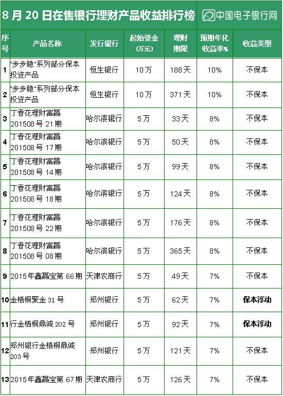 8月20日在售银行理财产品收益排行榜 13款收益超7%