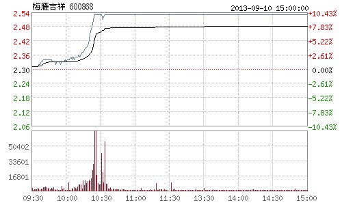 梅雁吉祥正筹划重大事项 9月11日起停牌