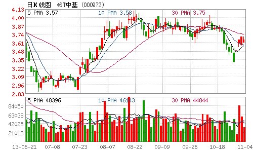 *ST中基11月5日停牌一天 6日复牌并摘帽_财经