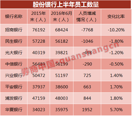 上市银行迎降薪潮：多达10家降薪 民生银行降幅最大