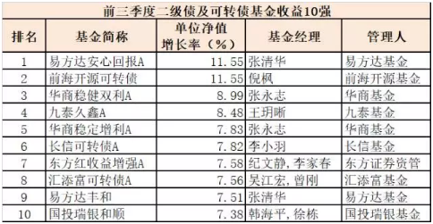 前三季度六大类基金冠军出炉 最牛基金赚超50%