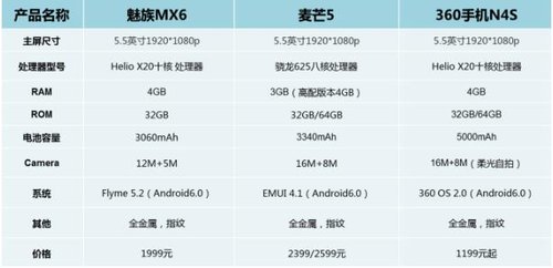 魅族MX6、华为麦芒5、360手机N4S,该买哪一