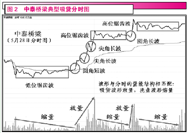 神秘的进庄模式:潜龙在渊 分时现形