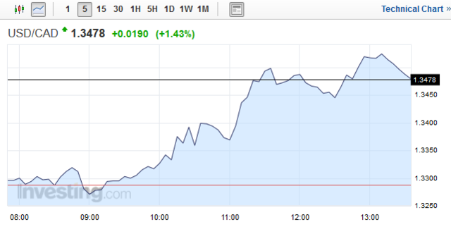 美国人在讨论移民加拿大 美元兑加元上涨1.43% 