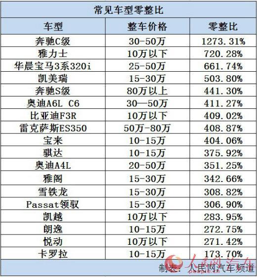 6成车型零整比逾300境外资本控制零部件市场