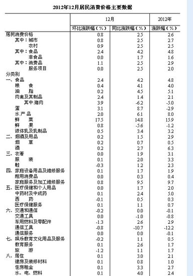 12月CPI同比上漲2.5% 食品價(jià)格上漲影響較大