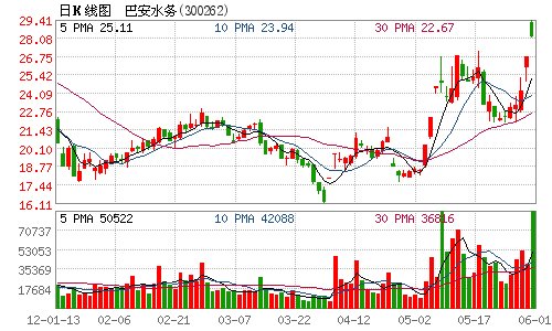 巴安水务签订3.6亿元水质提升项目BT合同