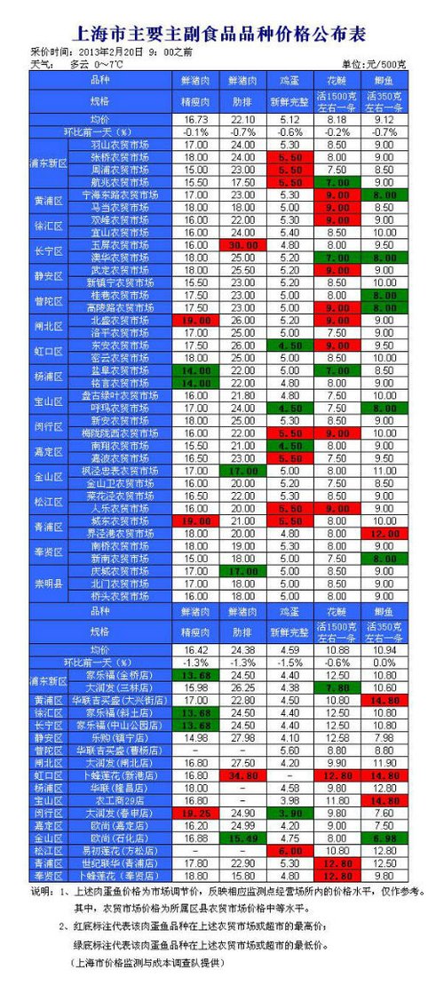上海部分农贸市场和超市主要肉蛋鱼品种价格(