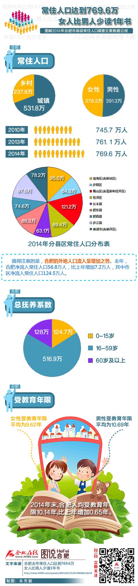 合肥人口数_中部“人口第一城”易主?郑州超过武汉首次登顶,人口增加数百万