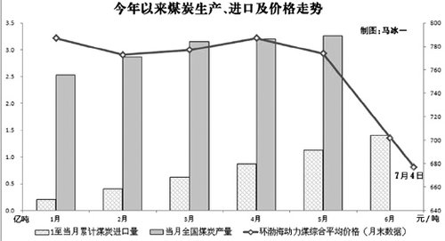 旺季煤價不漲反跌 用電增長緩慢動力煤需求疲軟
