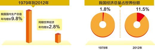 人民日报晒中国经济成就33年gdp年均增长98