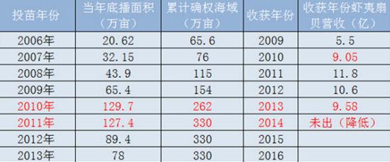 獐子岛巨亏8亿原因不简单 解释存两大疑点