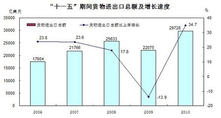 十一五期间中国进出口总额同比增1.6倍