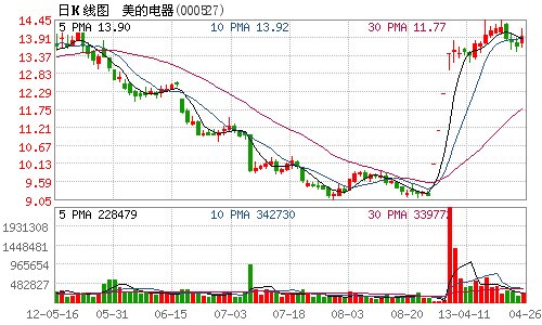 收入证明_美的2010年营业收入(2)
