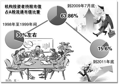 壮大机构投资规模 发挥股市稳定器作用