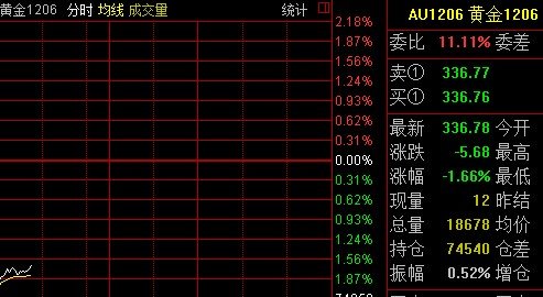 国内黄金盘初领跌 国际金价跌至8周新低