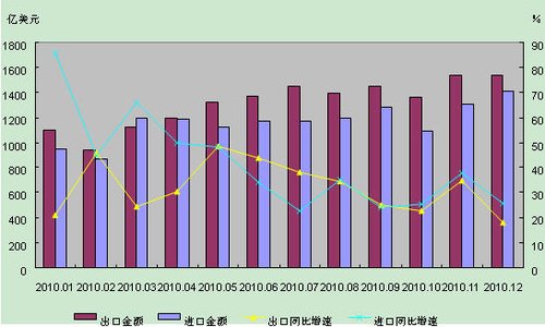 图1 2010年中国外贸月度进出口增长情况