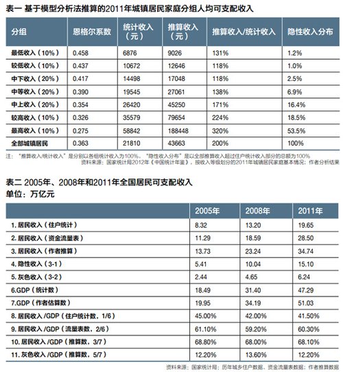 调查称我国灰色收入超6万亿 约占GDP的12%